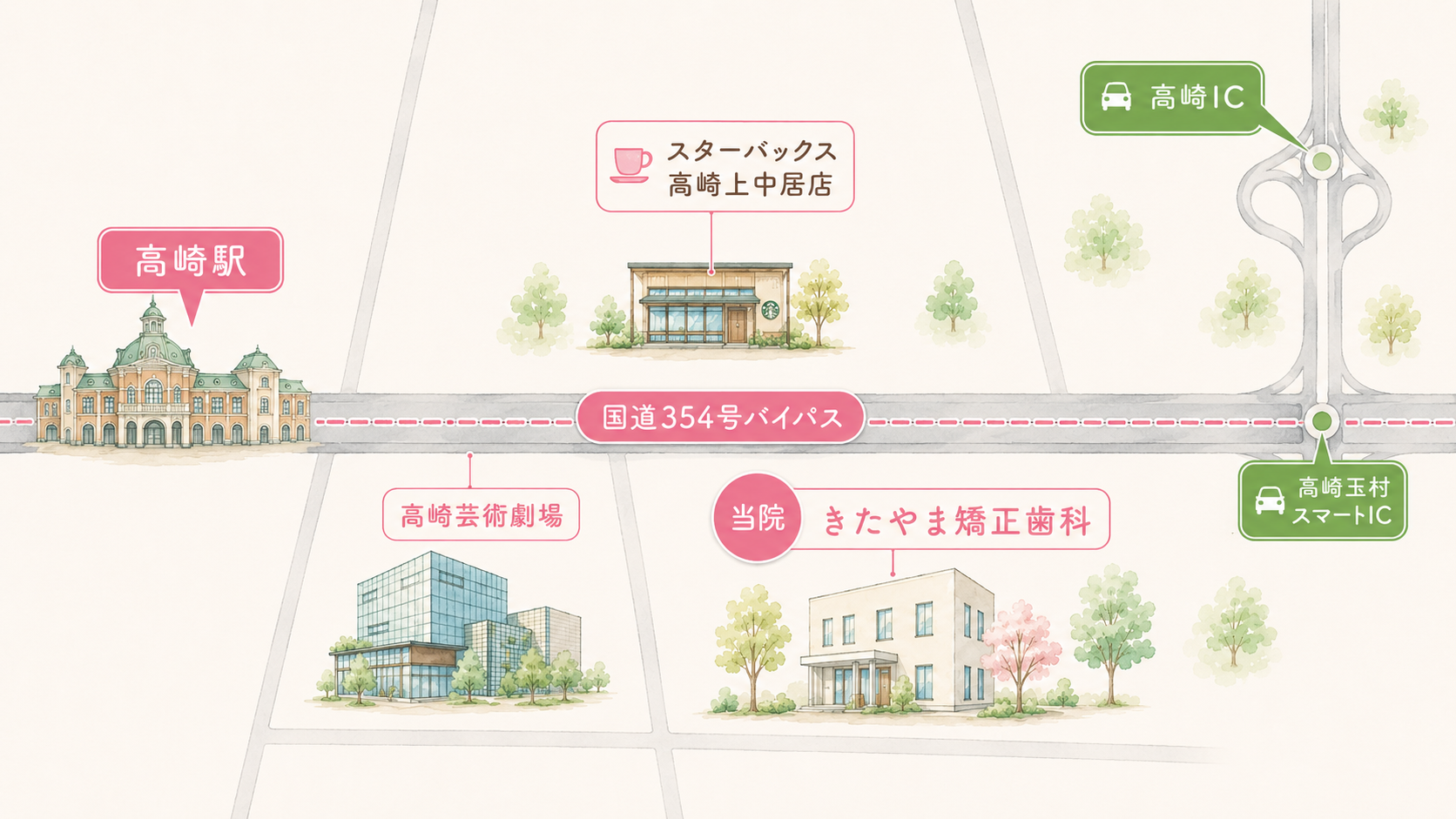 高崎駅、高崎芸術劇場、スターバックス高崎上中居店、高崎IC、高崎玉村スマートICからきたやま矯正歯科への案内図